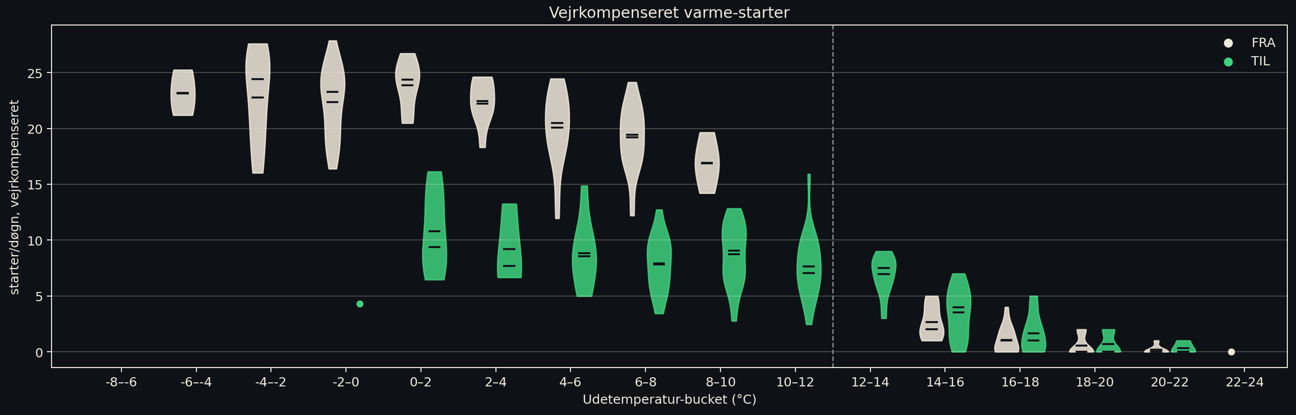 Et A/B-eksempel fra et af pilot-husene: antal varme-starter per døgn, fordelt på udetemperatur, med (grønt) og uden (gråt) aktiv styring. Selv efter justering for vejrforhold (nederste panel) ligger de grønne fordelinger konsekvent lavere end de grå ved samme temperatur.